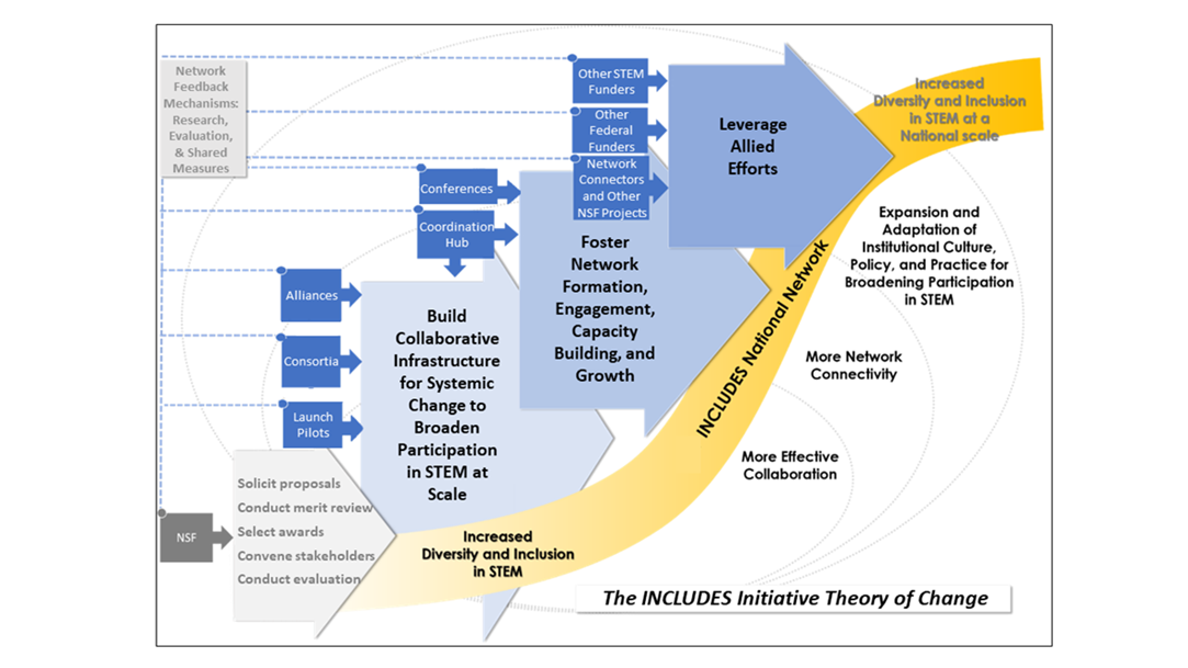 The INCLUDES Initiative Theory of Change Illustrated